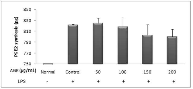 This graph describes the effect of Angelicae Gigantis Radix pharmacopuncture by ethanol extract on the Prostaglandin E2(PGE2) production of RAW 264.7 macrophage cells by PGE2 synthesis assay.
