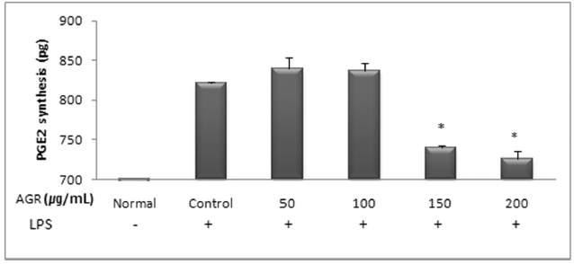 This graph describes the effect of Angelicae Gigantis Radix pharmacopuncture by hot water extract on the Prostaglandin E2(PGE2) production of RAW 264.7 macrophage cells by PGE2 synthesis assay.