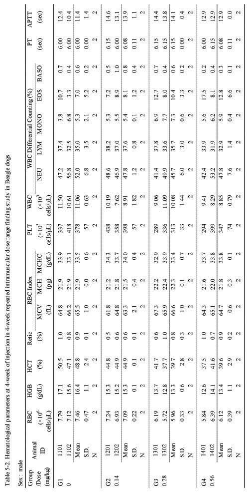 Hematological parameters at 4-week of injection in 4-week repeated intramuscular dose range finding study in Beagle dogs