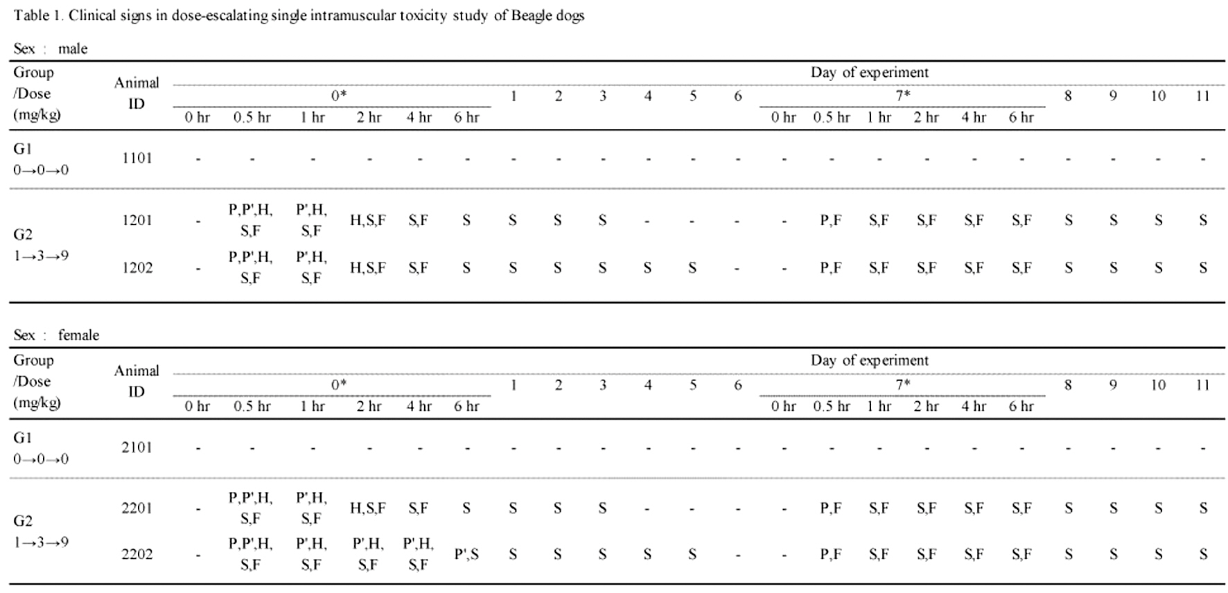 Clinical signs in dose-escalationg single intramuscular toxicity study of Beagle dogs