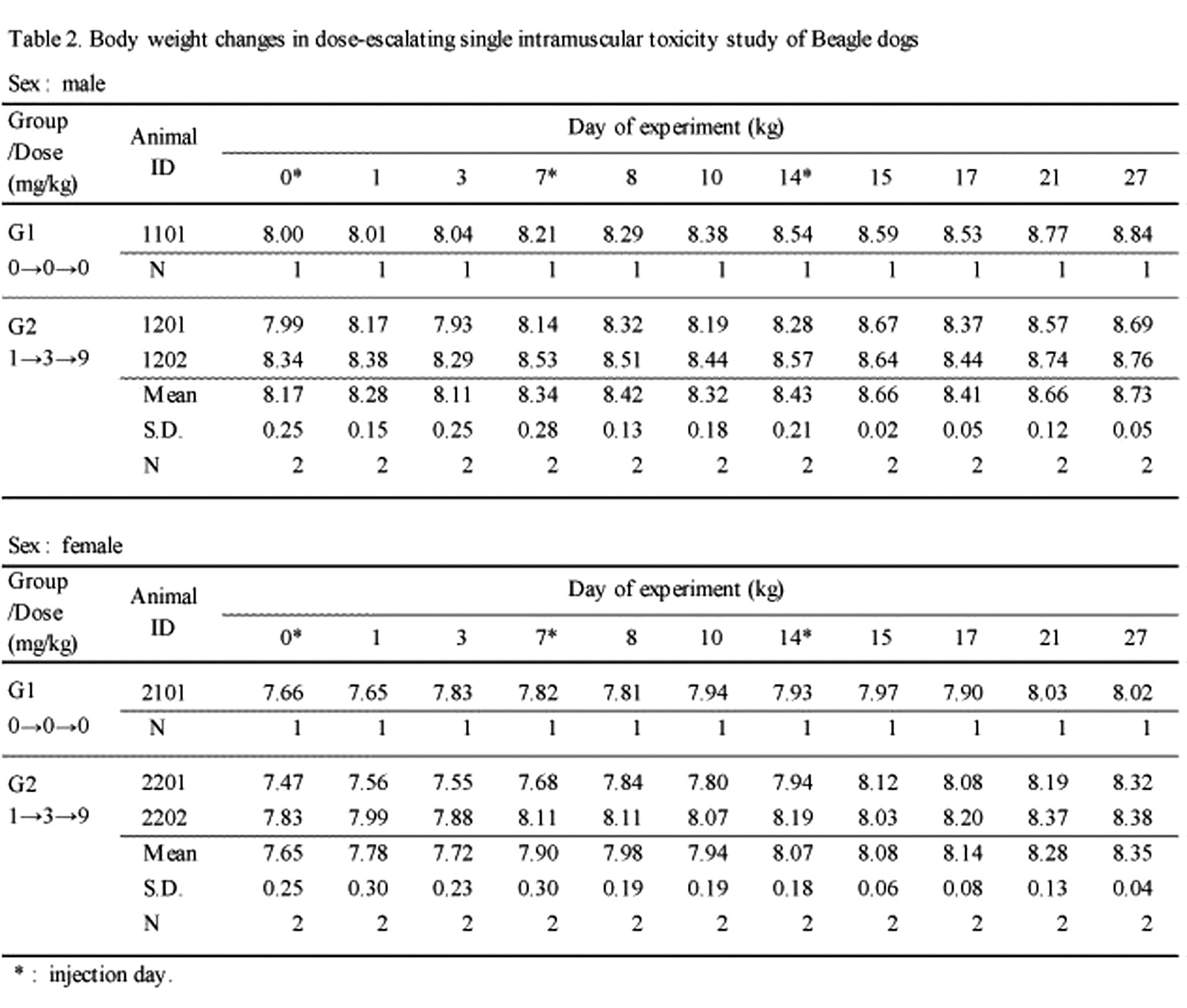 Body weight changes in dose-escalating single intramuscular toxicity study Beagle dogs