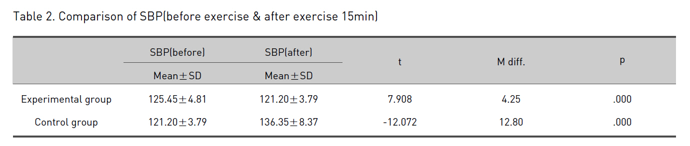 Comparison of SBP(before exercise & after exercise 15min)