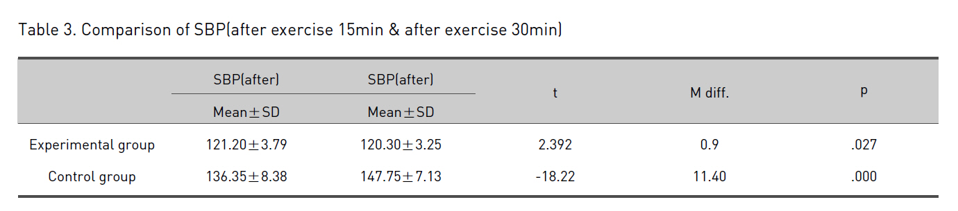 Comparison of SBP(after exercise 15min & after exercise 30min)
