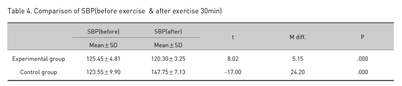 Comparison of SBP(before exercise & after exercise 30min)