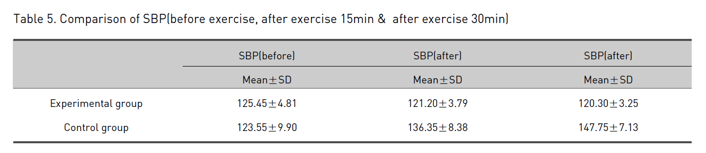 Comparison of SBP(before exercise after exercise 15min & after exercise 30min)