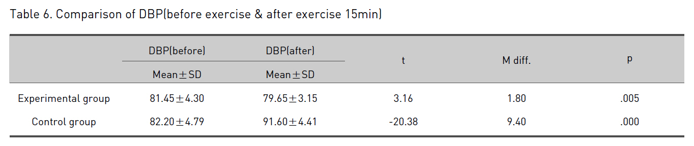 Comparison of DBP(before exercise & after exercise 15min)