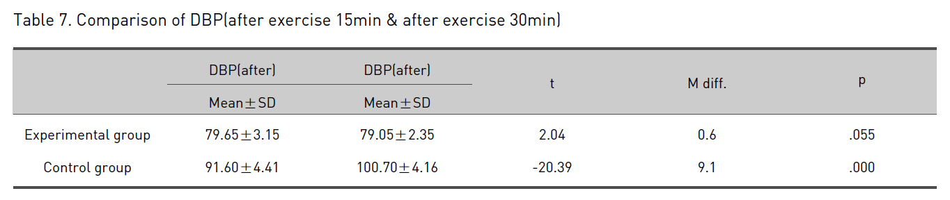 Comparison of DBP(after exercise 15min & after exercise 30min)