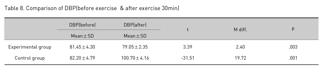 Comparison of DBP(before exercise & after exercise 30min)