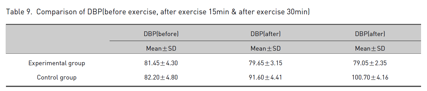 Comparison of DBP(before exercise after exercise 15min & after exercise 30min)
