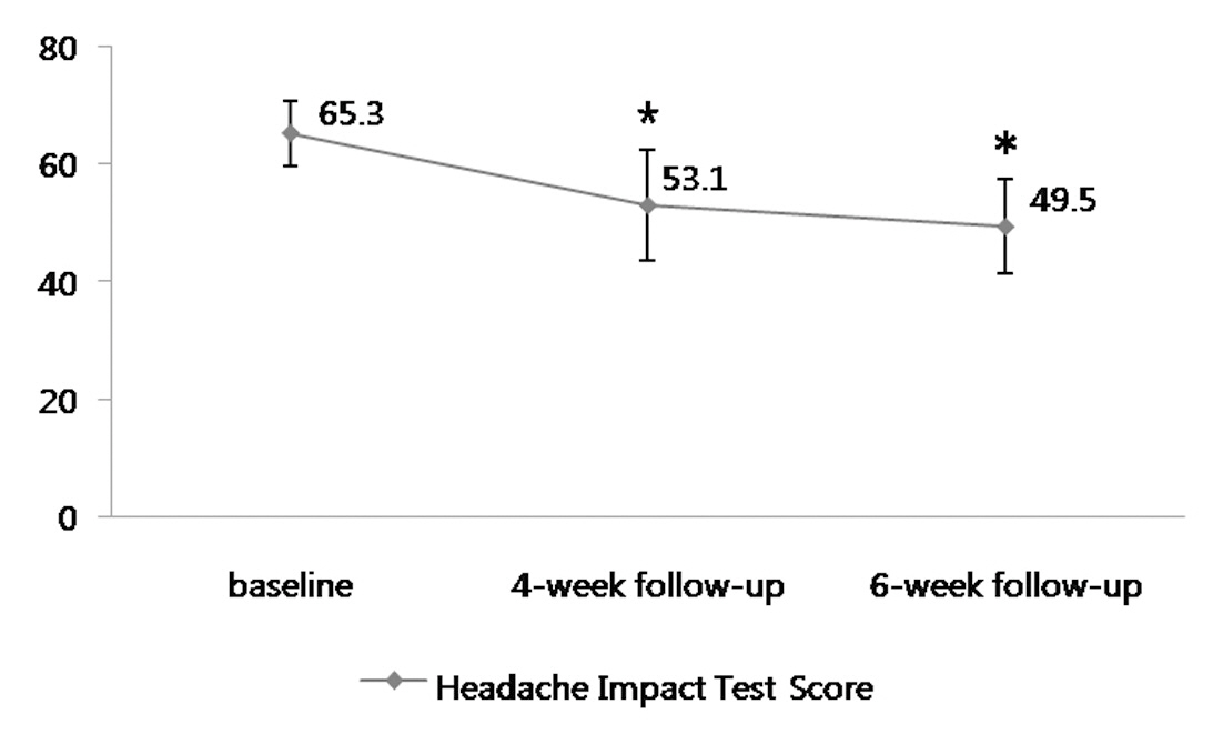 Changes of Headache Impact Test Score*: P？0.05 by Wilcoxon Signed Ranks Test with Baseline