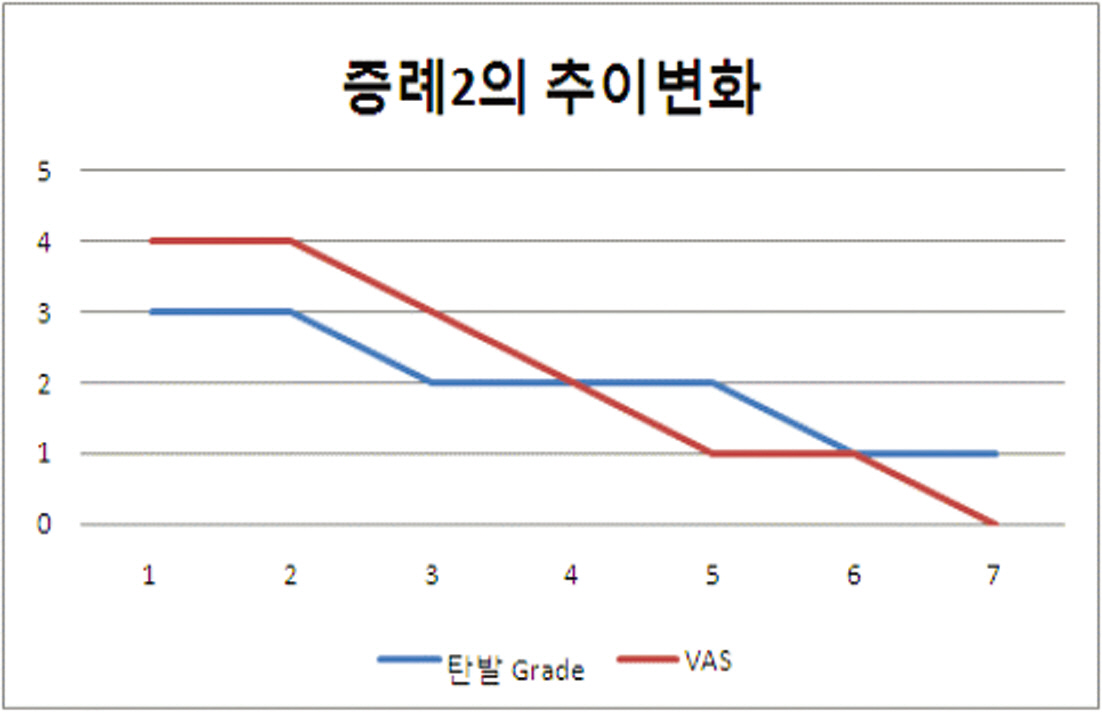 Changes of Triggering grade and VAS score for Case 2Fig. 3.