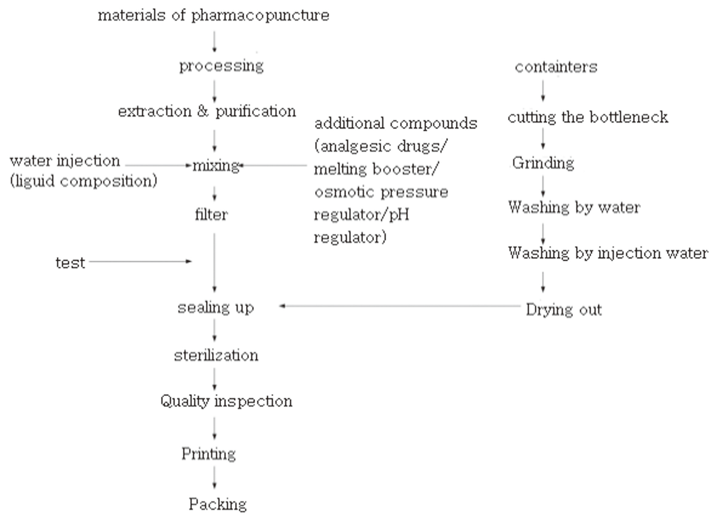 Diagramed manufacture processing of detoxification Aconiti ciliare tuber