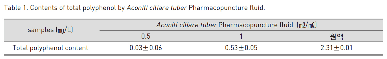 Contents of total polyphenol by Aconiti ciliare tuber Pharmacopuncture fluid.
