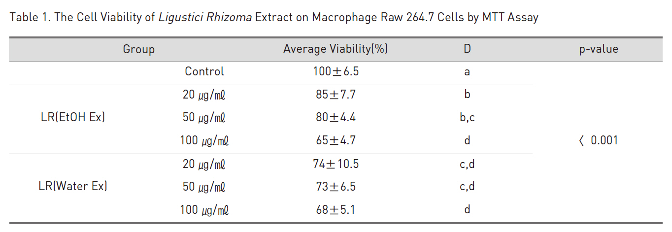 The Cell Viability of Ligustici Rhizoma Extract on Macrophage Raw 264.7 Cells by MTT Assay