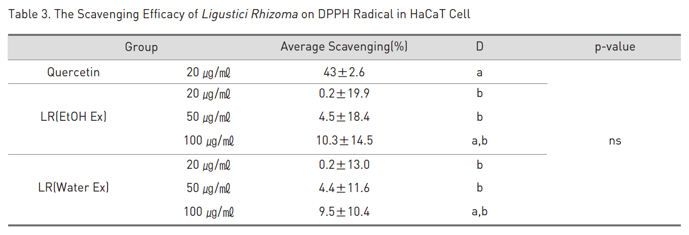 The Scavenging Efficacy of Ligustici Rhizoma on DPPH Radical in HaCaT Cell