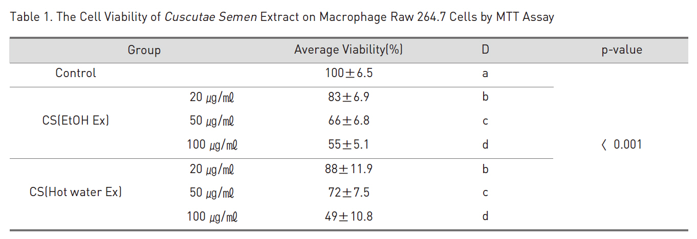 The Cell Viability of Cuscutae Semen Extract on Macrophage Raw 264.7 Cells by MTT Assay