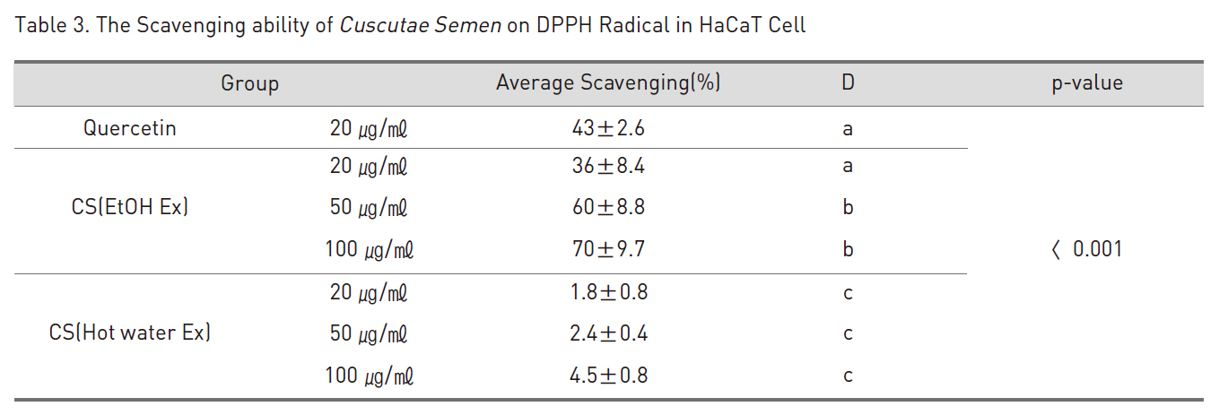 The Scavenging ability of Cuscutae Semen on DPPH Radical in HaCaT Cell