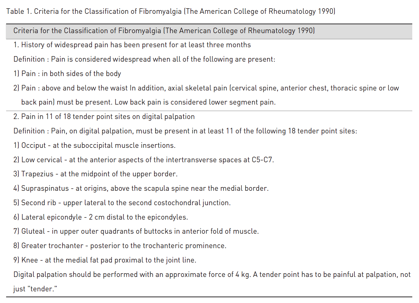 Criteria for the Classification of Fibromyalgia (The American College of Rheumatology 1990)
