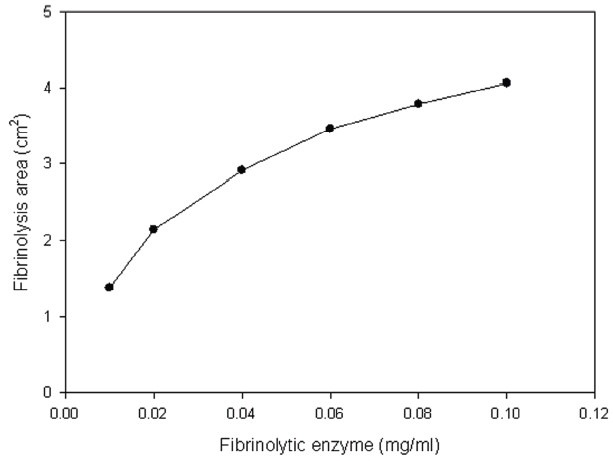 The relationship between the concentration of the fibrinolytic enzyme and the fibrinolysis area in fibrin plate assay.