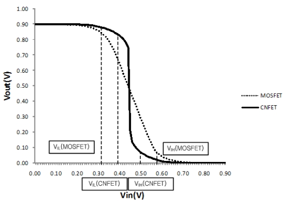 Voltage transfer characteristic for 32 nm metal-oxide semiconductor field-effect transistor (MOSFET) and carbon nanotube FET(CNTFET) inverters at 0.9 V supply voltage.