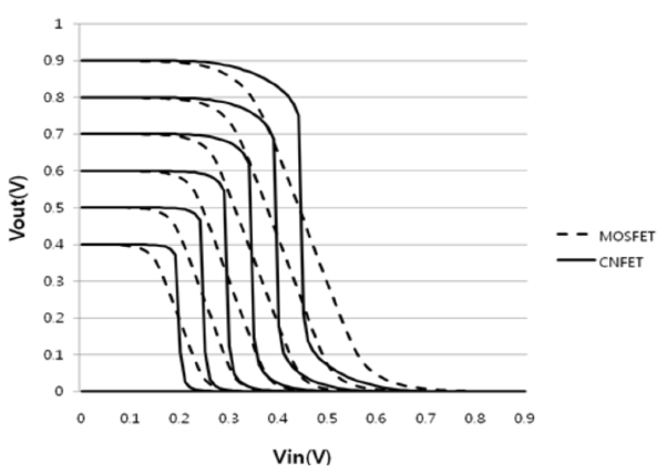 Voltage transfer characteristic of 32 nm carbon nanotube fieldeffect transistor (CNTFET) and metal-oxide semiconductor FET (MOSFET) inverters at different power supplies.