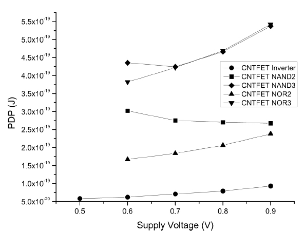 Power delay product (PDP) of 32 nm carbon nanotube fieldeffect transistor (CNTFET) logic gates vs. supply voltage.