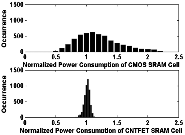 Standby power dissipation distribution of complementary metaloxide semiconductor (CMOS) and carbon nanotube field-effect transistor (CNTFET)static random access memory (SRAM) cells.