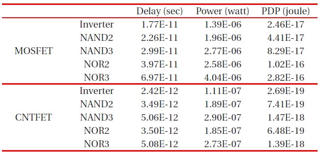 Delay power and PDP for 32 nm MOSFET and 32 nm CNTFET logic gates.