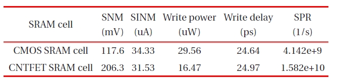 SPR of SRAM cells at 0.9 V power supply and room temperature.