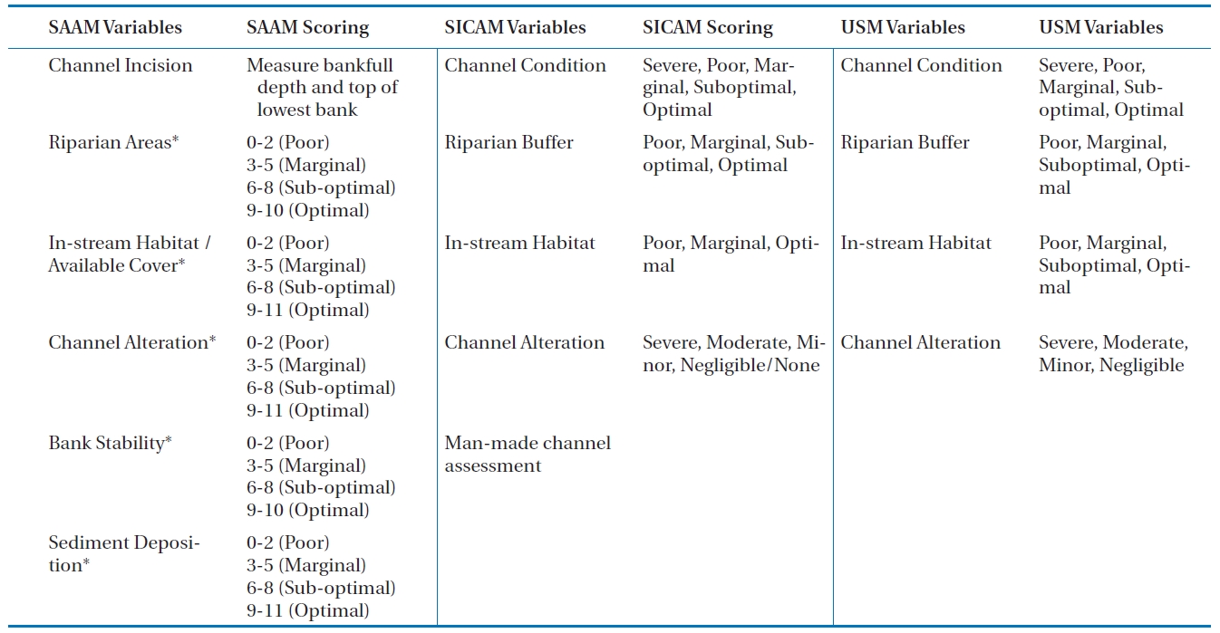 Comparison of the Stream Attribute Assessment Methodology (SAAM) Stream Impact Compensation Assessment Manual (SICAM)and Unified Stream Methodology (USM) Variables and Scoring