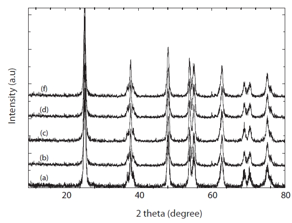 XRD patterns of pure nano TiO2 and Pt doped nano TiO2 withdifferent wt %. (a) pure (b) 0.1 wt % (c) 0.3 wt % (d) 0.5 wt % and (e)1.0 wt %.