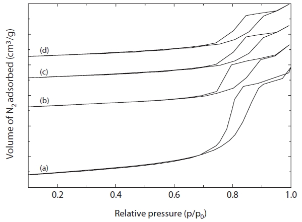 N2 adsorption isotherms of pure and Pt doped nano TiO2 withdifferent wt %. (a) pure (b) 0.1 wt % (c) 0.3 wt % and (d) 0.5 wt %.