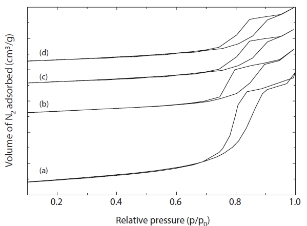 N2 adsorption isotherms of pure and Au doped nano TiO2 withdifferent wt %. (a) pure (b) 0.1 wt % (c) 0.3 wt % and (d) 0.5 wt %.