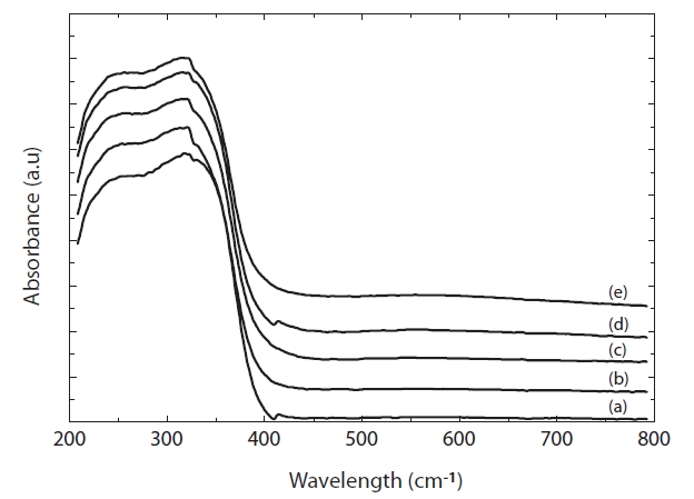 DRS UV-vis spectra of pure and Ag doped nano TiO2 (a) pure(b) 0.1 wt % (c) 0.3 wt % (d) 0.5 wt % and (e) 1.0 wt %.