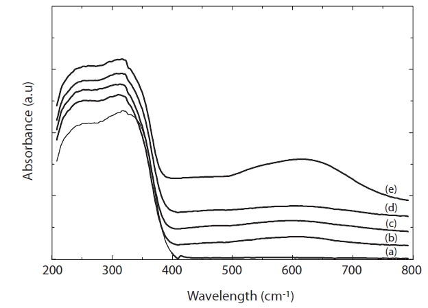 DRS UV-vis spectra of pure and Au doped nano TiO2. (a) pure(b) 0.1 wt % (c) 0.3 wt % (d) 0.5 wt % and (e) 1.0 wt %.