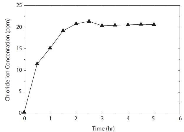 Concentration of chloride ions formed during the degradationof 4-CP over 0.5 wt % Ag doped TiO2.