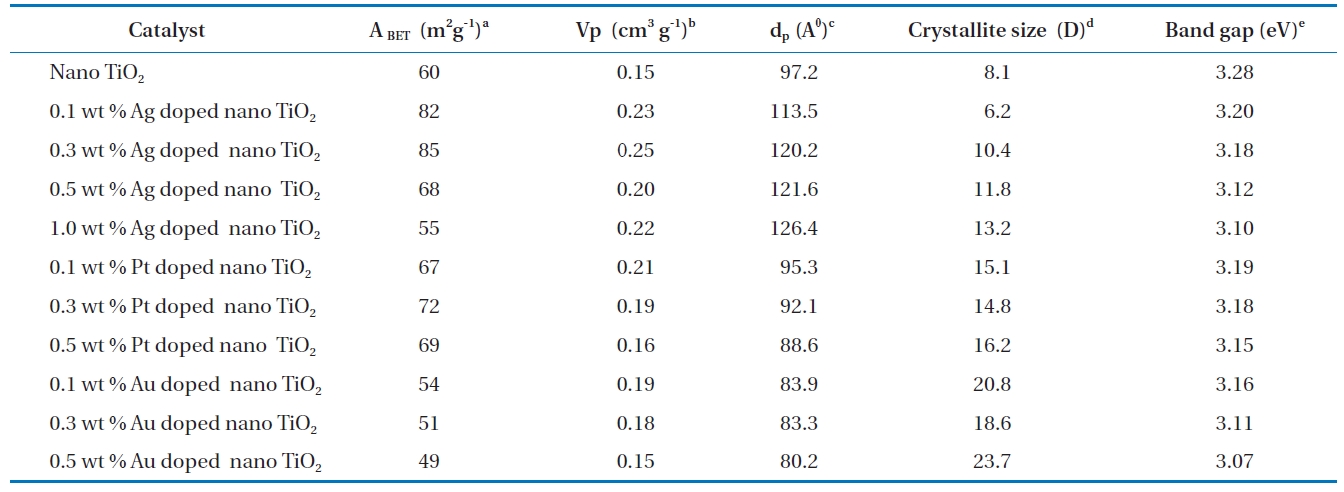 Physico-chemical characteristics of Ag Pt and Au doped nano TiO2