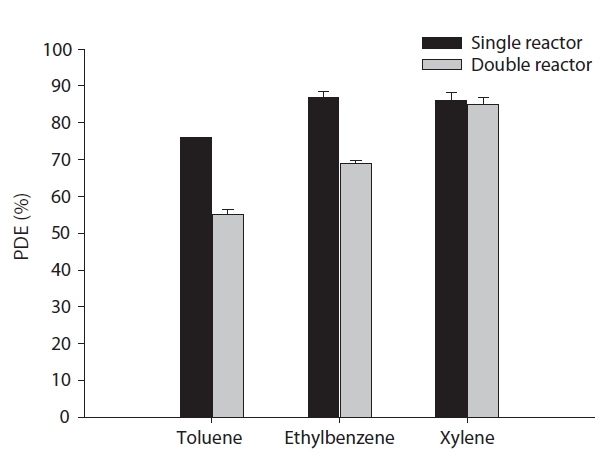 Photocatalytic degradation efficiencies (PDEs %) of tolueneethyl benzene and xylenes determined via single and double cylindertypereactors.