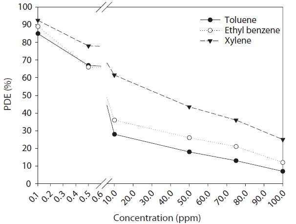 Photocatalytic degradation efficiencies (PDEs %) of tolueneethyl benzene and xylenes by the number of plates against initialconcentrations. Efficiencies relative to a single cylinder-type reactorwith six plates inserted whose surfaces were coated with TiO2.