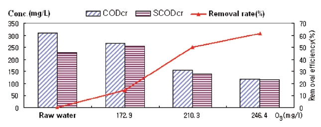 Removals rates of CODcr and SCODcr by pressurized ozoneconcentration from pigment wastewater.