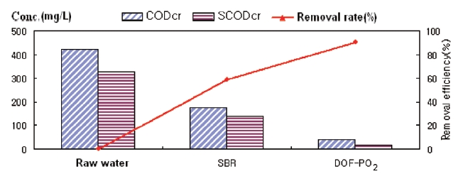 Removals rates of CODcr and SCODcr by the sequential batchreactor (SBR) and ozone (dissolved ozone flotation-pressurizedozone oxidation treatement [DOF-PO2]) in series from pigmentwastewater.
