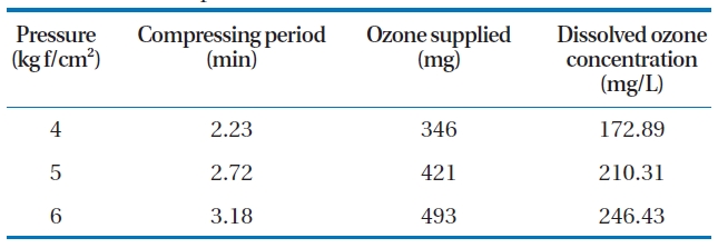 Supplied and dissolved ozone concentrations in a dissolvingtank with different pressures