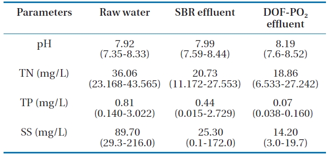 Removal of water quality parameters during SBR and DOFPO2processes