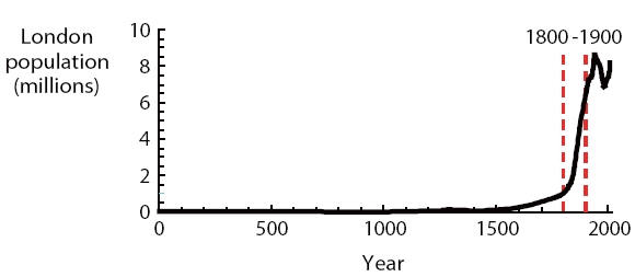 Population of London showing the rapid rise during the nineteenth century as people migrated from the countryside to the city.