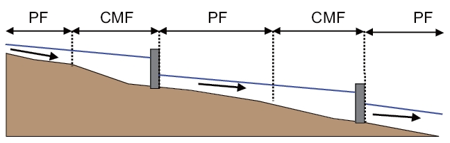 Conceptual diagram of reaches in the CAP water quality model.CMF: completely mixed flow PF: plug flow.