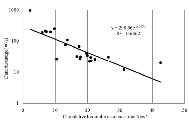 Relationship between Daecheong Dam discharge and hydraulicresidence time in the Geum River downstream area.