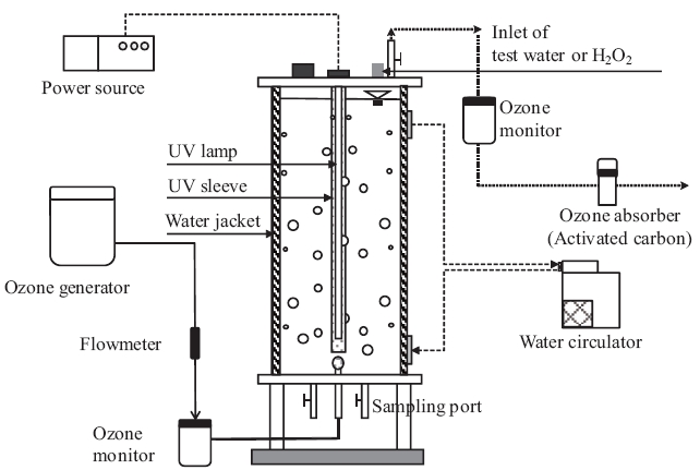 Semi-batch reactor for the O3 O3/UV and O3/H2O2 treatment experiments.