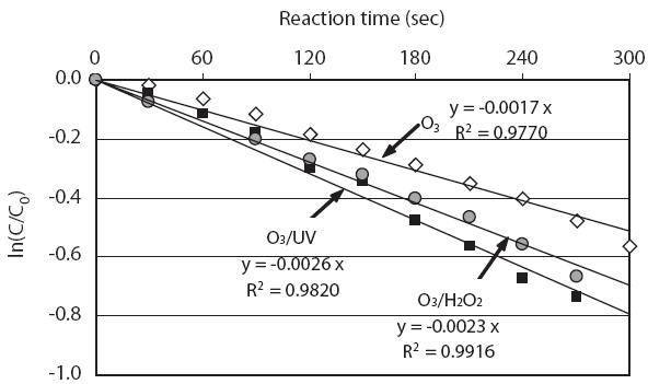 Decrease in concentration of NN-diethyl-m-toluamide(DEET) with time during O3 O3/UV and O3/H2O2 treatments (O3 feed rate: 0.6 mg/L/min UV intensity: 0.384 mW/cm2 initial H2O2 concentration: 11.2 mg/L).