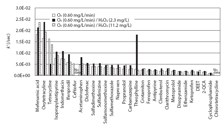 Comparison of rate constants of the 30 pharmaceuticals and personal care products (PPCPs) during O3 treatment with/without adding H2O2.