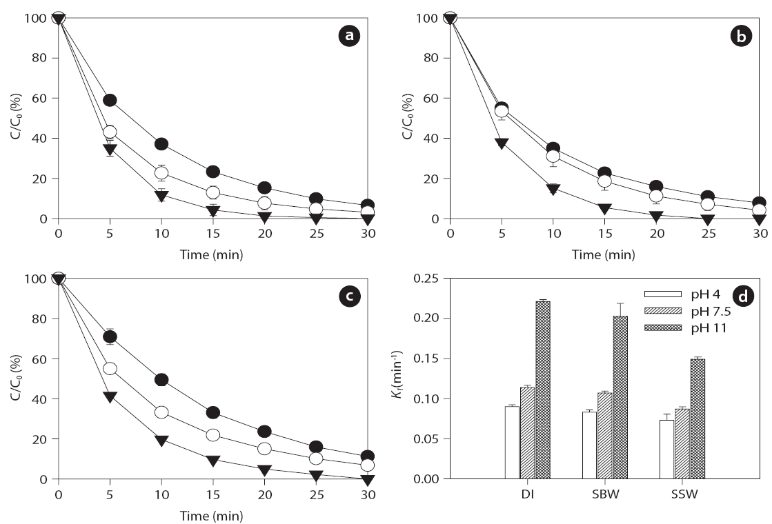 Comparison of bisphenol A (BPA) sonodegradation in (a) deionized water (DI) (b) synthetic brackish water (SBW) and (c) syntheticseawater (SSW). (d) Comparison of pseudo-first order rate constants at different pH levels. Sonication conditions: 0.2 W mL-1; 20 ± 1°C; 580kHz; no humic acid added; Co = 1 μM (●: pH 4 ○: pH 7.5 ▼: pH 11).